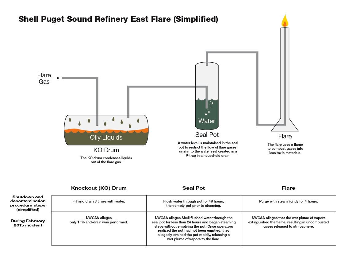Simplified picture of Shell Puget Sound Refinery east flare system